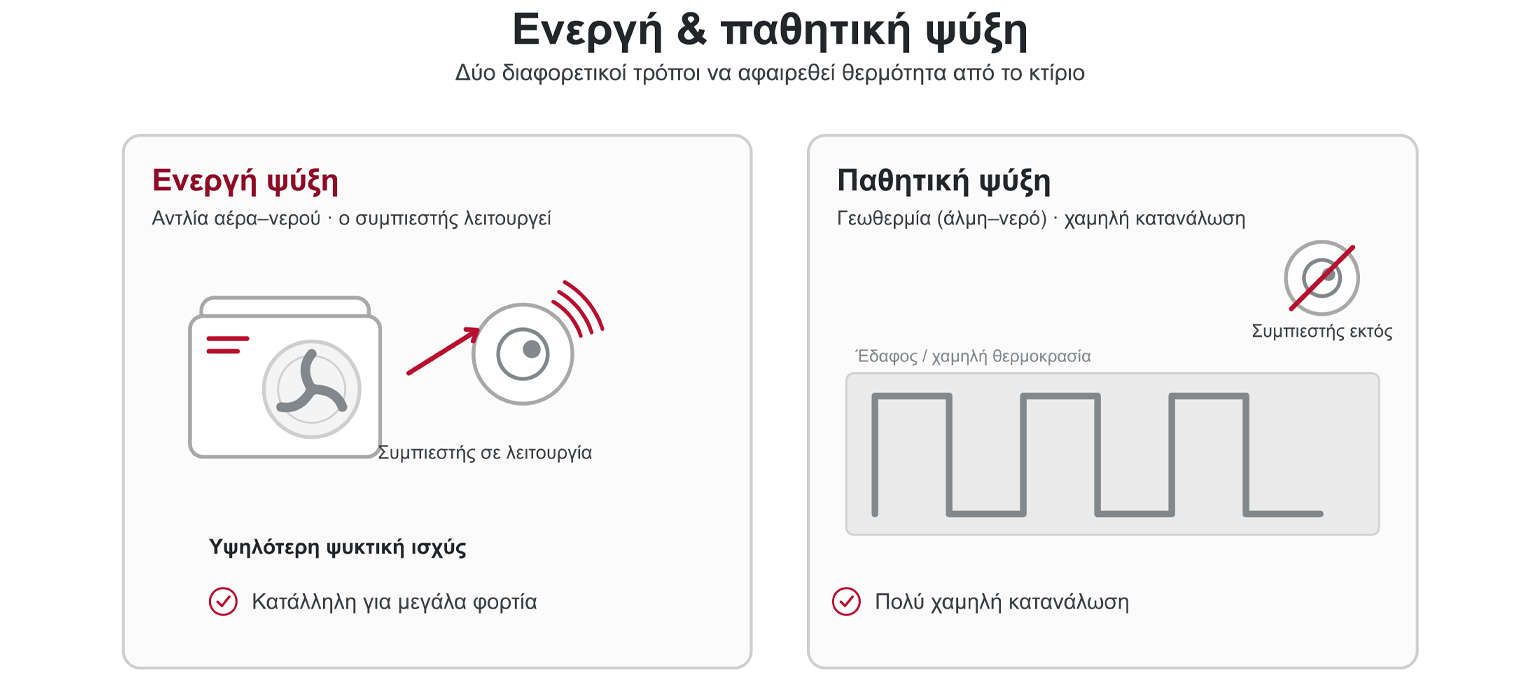 Ενεργή και παθητική ψύξη με αντλία θερμότητας — ενεργή ψύξη αέρα-νερού με λειτουργία συμπιεστή και παθητική γεωθερμική ψύξη με χαμηλή κατανάλωση