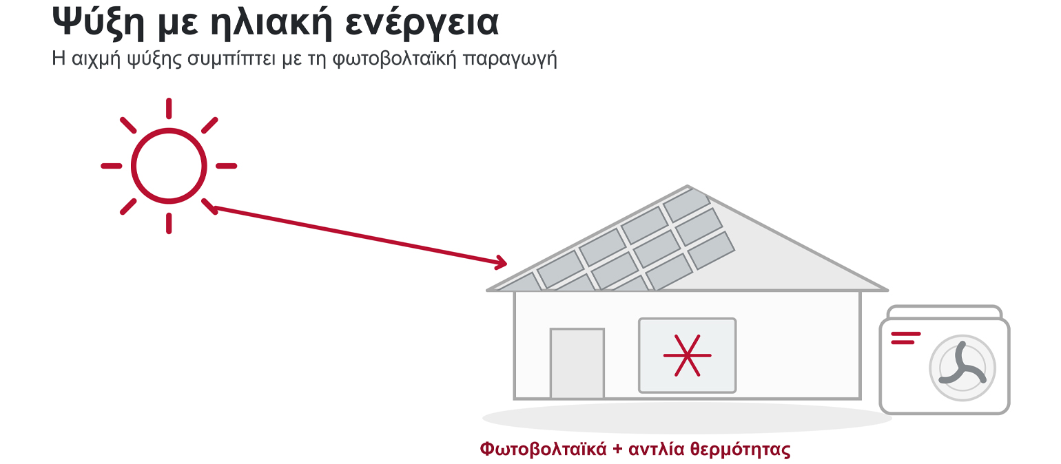 Ψύξη με αντλία θερμότητας και φωτοβολταϊκά — η αιχμή ψύξης συμπίπτει με τη φωτοβολταϊκή παραγωγή, σπίτι με φωτοβολταϊκά και αντλία θερμότητας STIEBEL ELTRON