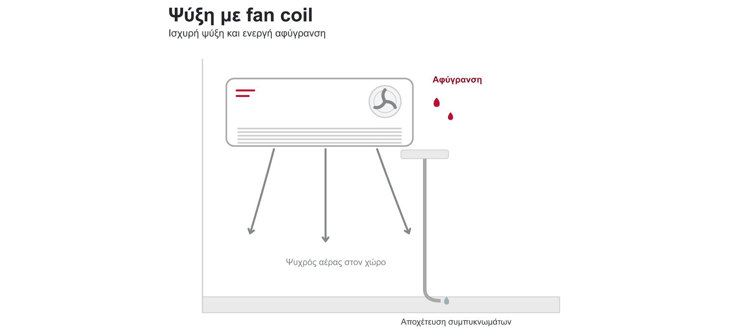 Ψύξη με fan coil — ισχυρή ψύξη και ενεργή αφύγρανση, με ψυχρό αέρα στον χώρο και αποχέτευση συμπυκνωμάτων