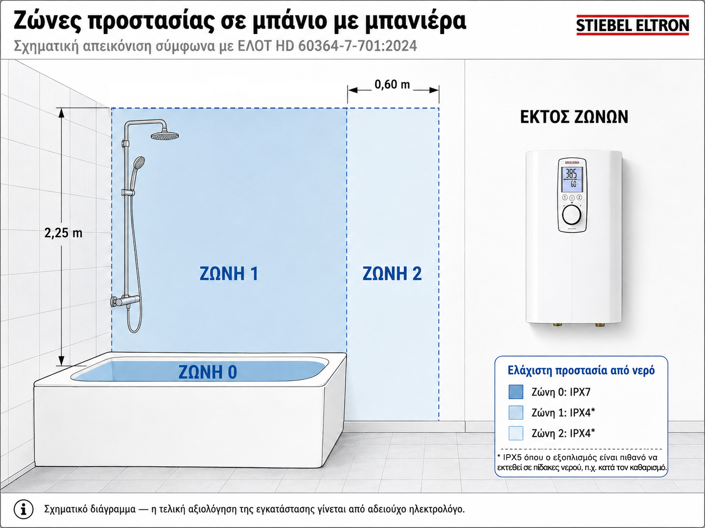 Ζώνες προστασίας 0, 1 και 2 σε μπάνιο με μπανιέρα σύμφωνα με ΕΛΟΤ HD 60364-7-701:2024
